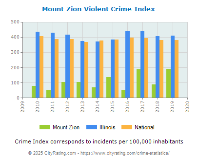 Mount Zion Violent Crime vs. State and National Per Capita