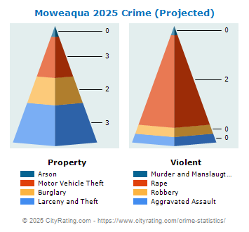 Moweaqua Crime 2025