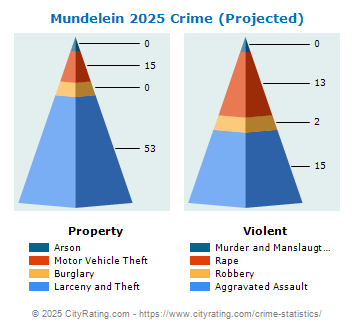 Mundelein Crime 2025