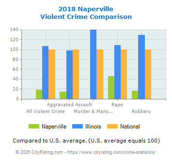 Naperville Violent Crime vs. State and National Comparison