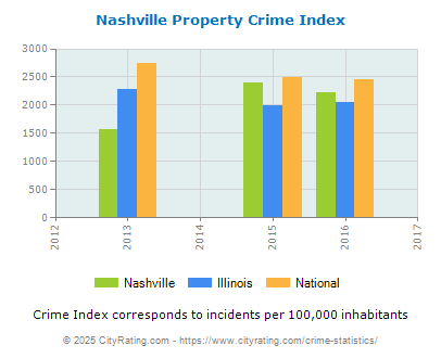 Nashville Property Crime vs. State and National Per Capita