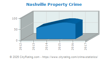 Nashville Property Crime