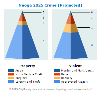 Neoga Crime 2025