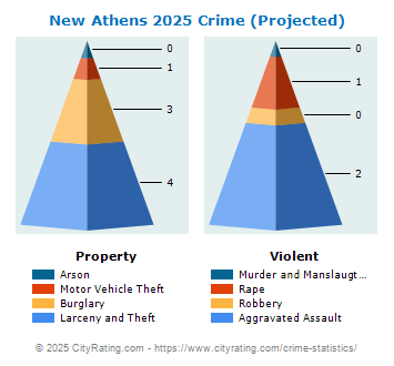 New Athens Crime 2025