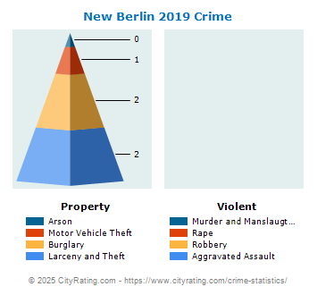 New Berlin Crime 2019