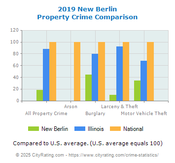 New Berlin Property Crime vs. State and National Comparison