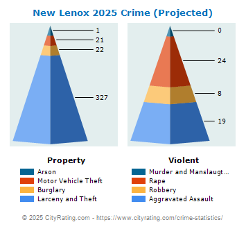 New Lenox Crime 2025