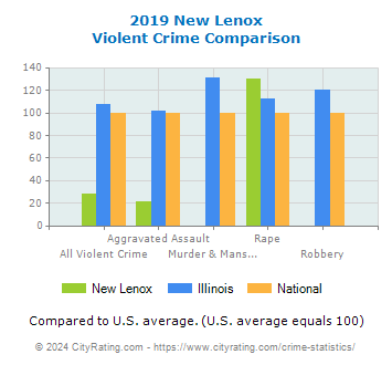 New Lenox Violent Crime vs. State and National Comparison