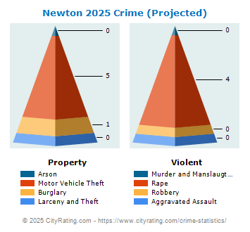 Newton Crime 2025