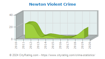 Newton Violent Crime