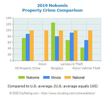 Nokomis Property Crime vs. State and National Comparison