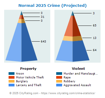 Normal Crime 2025