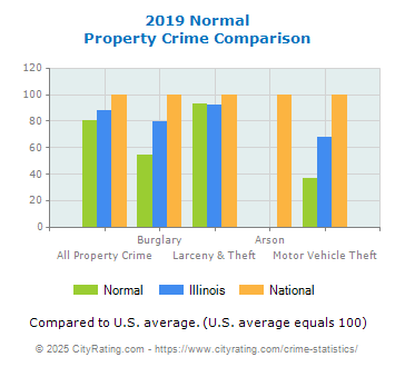 Normal Property Crime vs. State and National Comparison