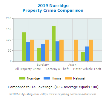 Norridge Property Crime vs. State and National Comparison