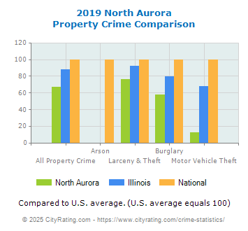 North Aurora Property Crime vs. State and National Comparison