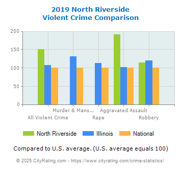 North Riverside Violent Crime vs. State and National Comparison