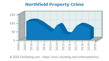 Northfield Property Crime