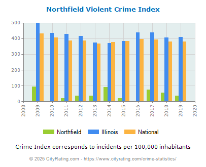 Northfield Violent Crime vs. State and National Per Capita