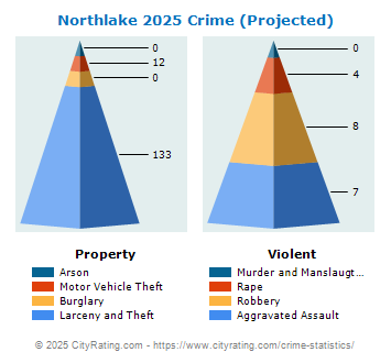 Northlake Crime 2025