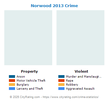 Norwood Crime 2013