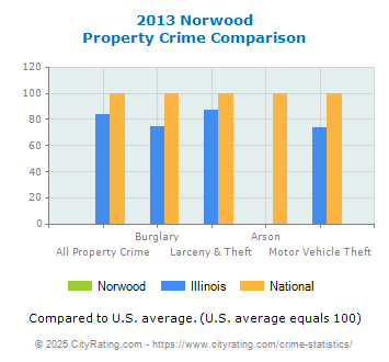 Norwood Property Crime vs. State and National Comparison