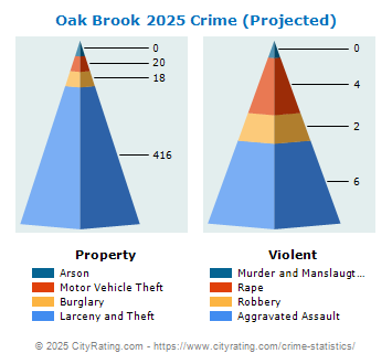 Oak Brook Crime 2025