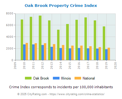 Oak Brook Property Crime vs. State and National Per Capita