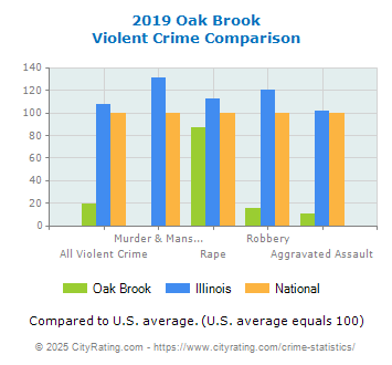 Oak Brook Violent Crime vs. State and National Comparison