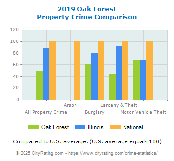 Oak Forest Property Crime vs. State and National Comparison