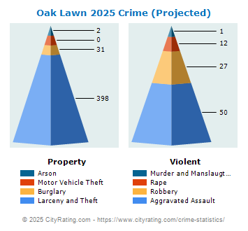 Oak Lawn Crime 2025