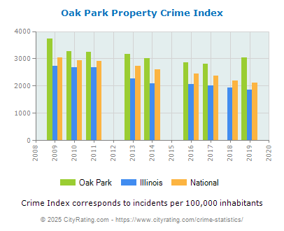 Oak Park Property Crime vs. State and National Per Capita