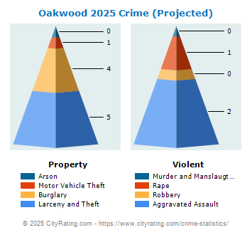 Oakwood Crime 2025