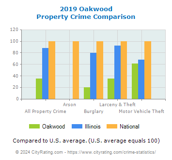 Oakwood Property Crime vs. State and National Comparison