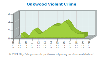 Oakwood Violent Crime