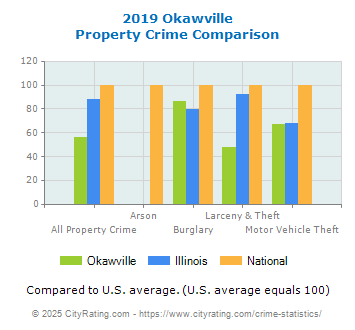 Okawville Property Crime vs. State and National Comparison