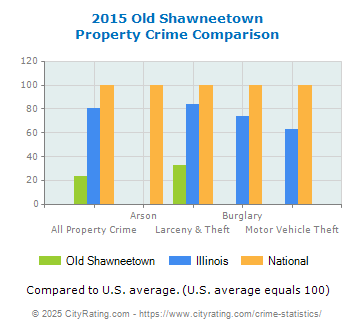 Old Shawneetown Property Crime vs. State and National Comparison