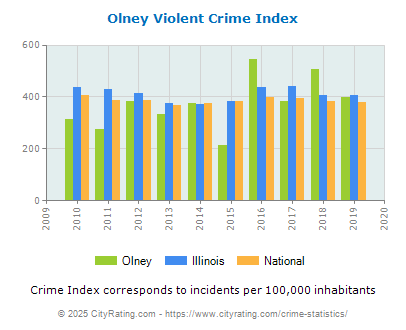 Olney Violent Crime vs. State and National Per Capita