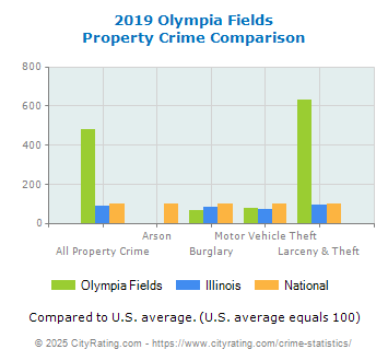 Olympia Fields Property Crime vs. State and National Comparison