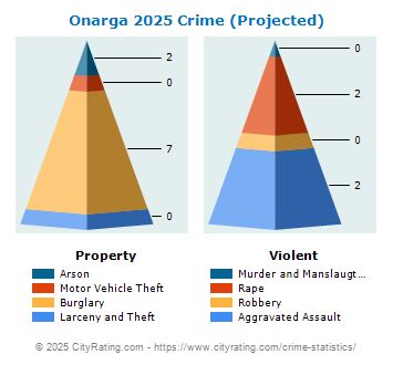 Onarga Crime 2025