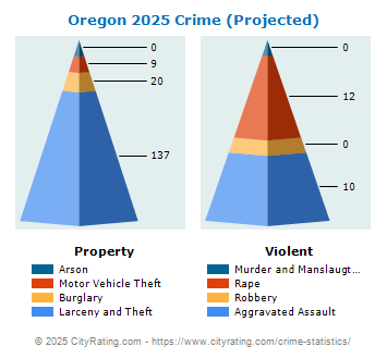 Oregon Crime 2025