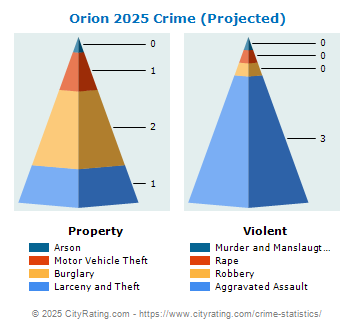 Orion Crime 2025