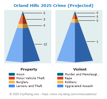 Orland Hills Crime 2025