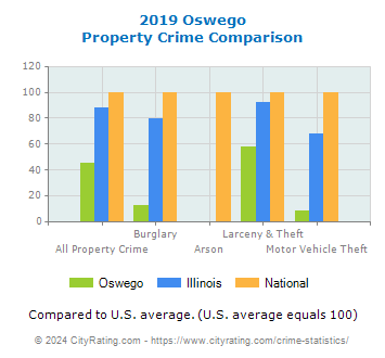 Oswego Property Crime vs. State and National Comparison