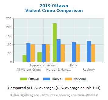 Ottawa Violent Crime vs. State and National Comparison