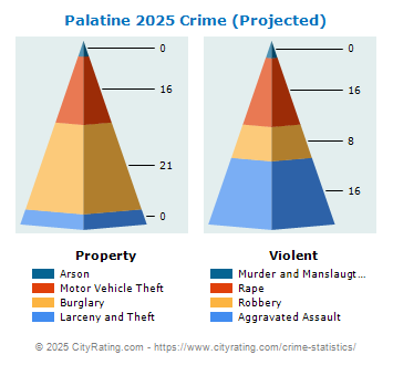 Palatine Crime 2025