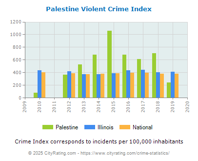 Palestine Violent Crime vs. State and National Per Capita