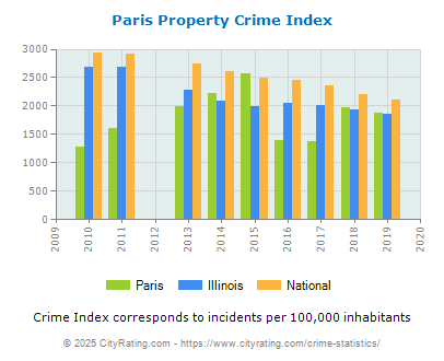 Paris Property Crime vs. State and National Per Capita