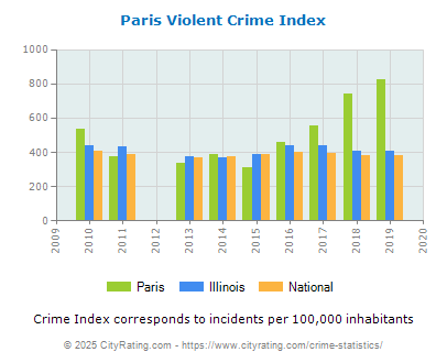 Paris Violent Crime vs. State and National Per Capita