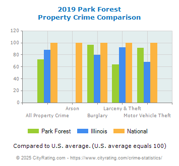 Park Forest Property Crime vs. State and National Comparison