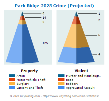 Park Ridge Crime 2025